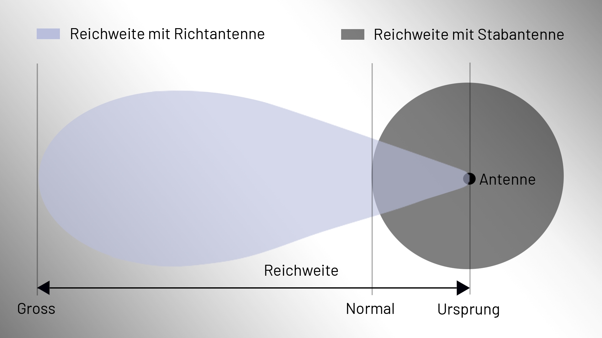 Unterschied der Reichweite einer Richtantenne und einer Stabantenne