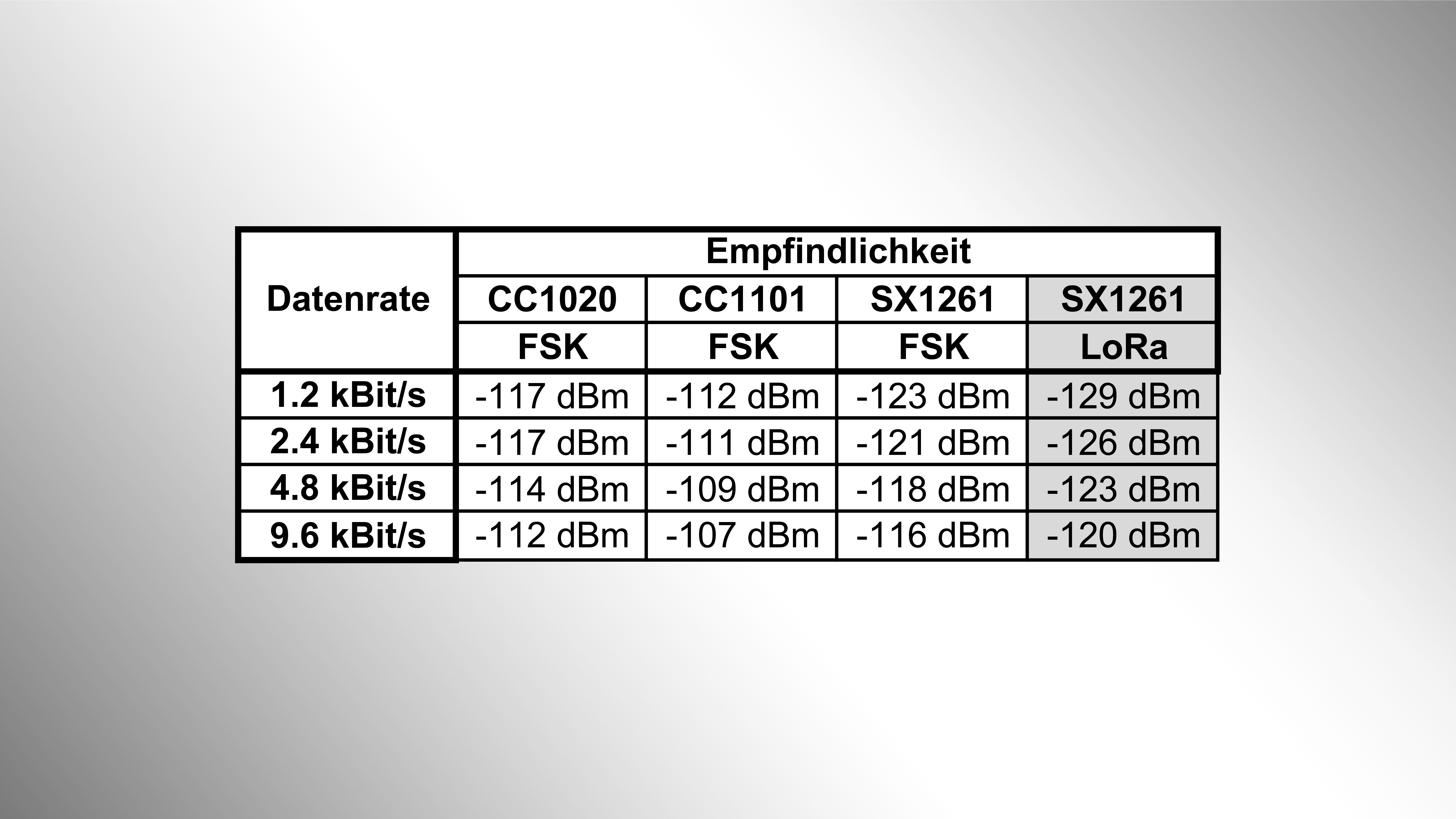 Eigene-Messung-LoRa-und-FSK