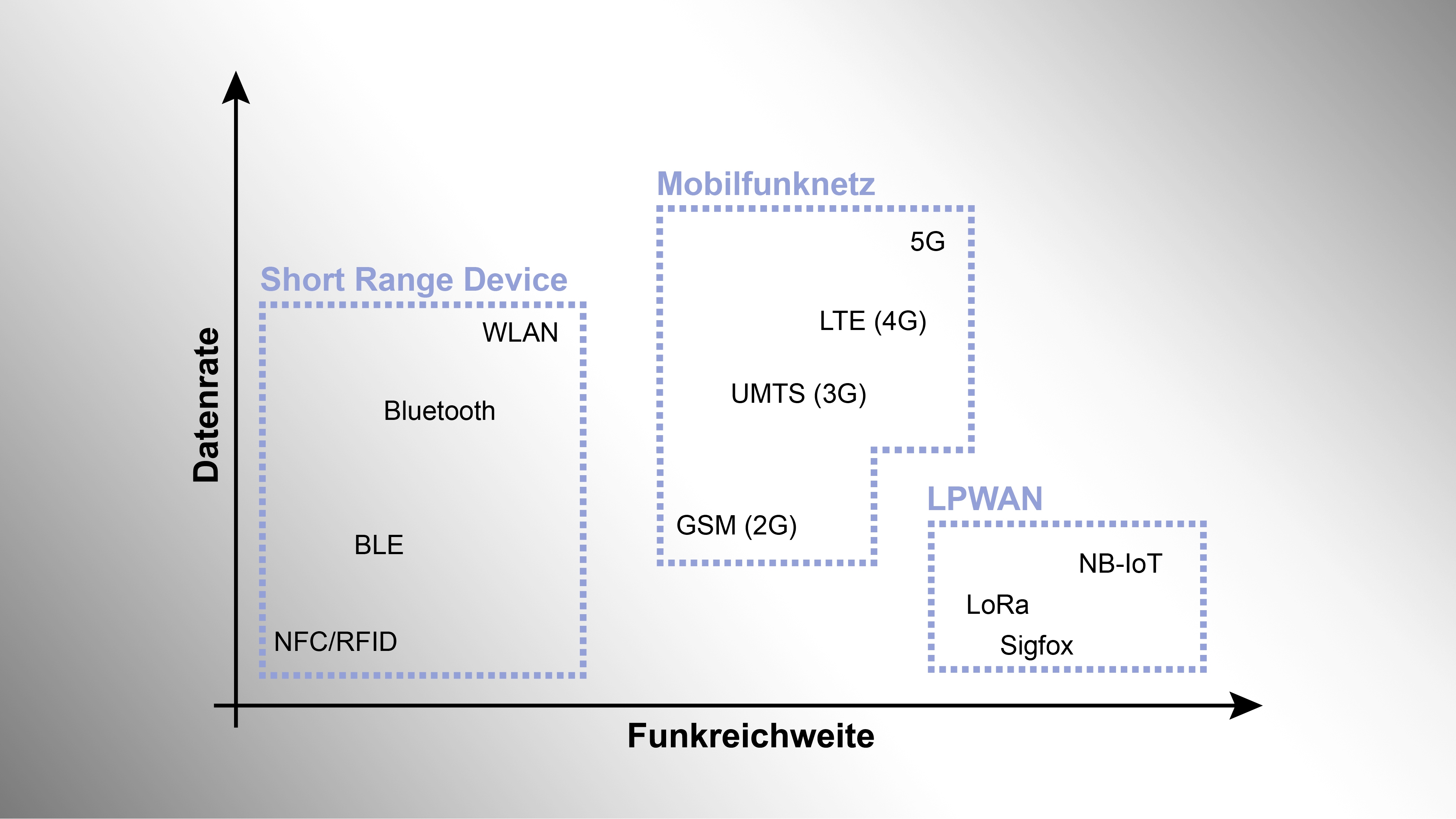 Eigenschaften der verschiedenen Funktechnologien