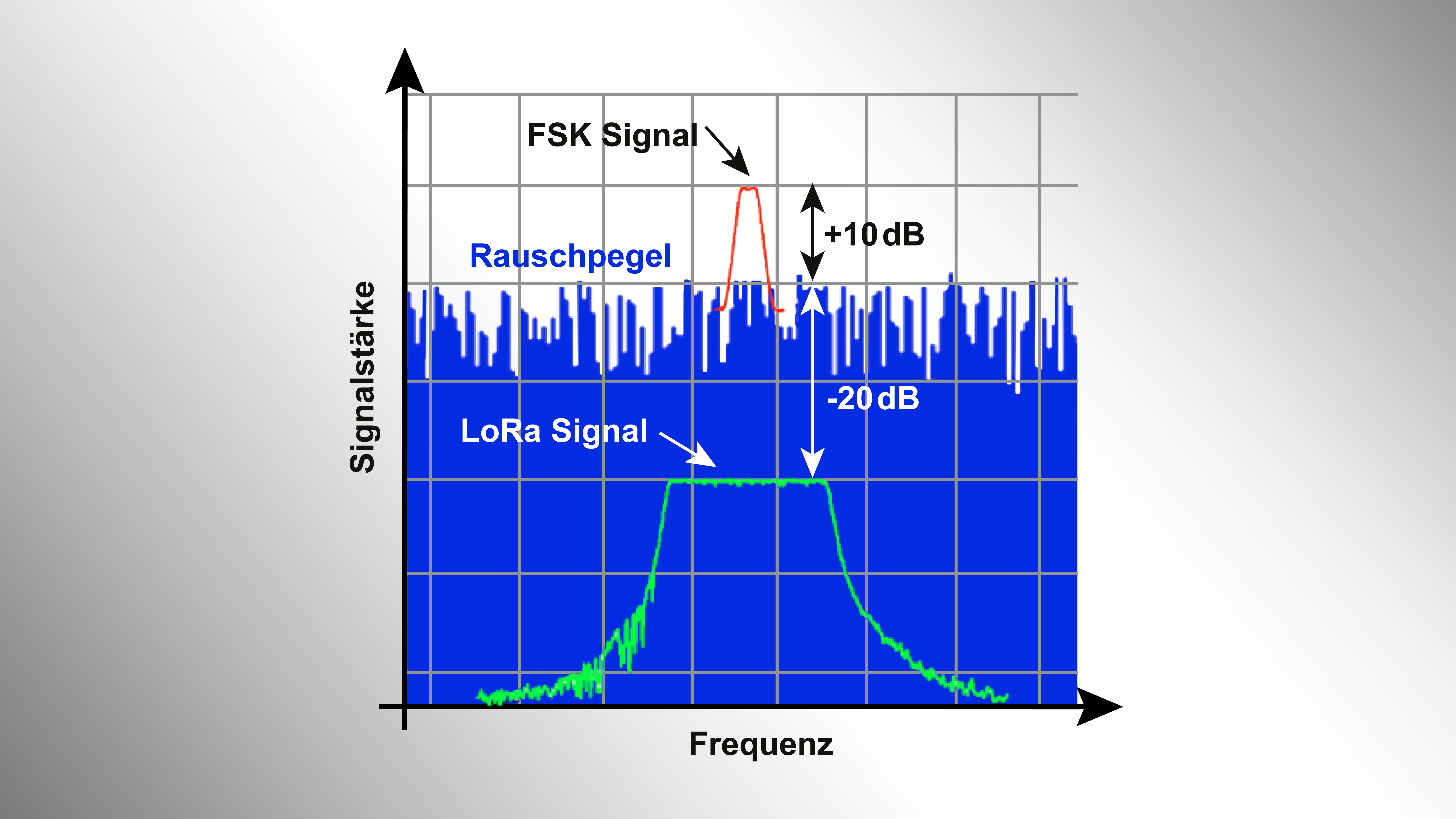 LoRa-Frequenz-und-Signalstärke