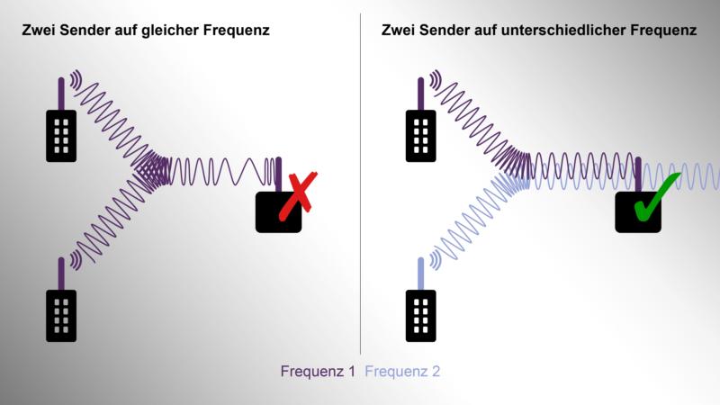 automatische Frequenzwahl