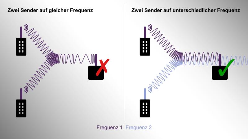 automatische Frequenzwahl