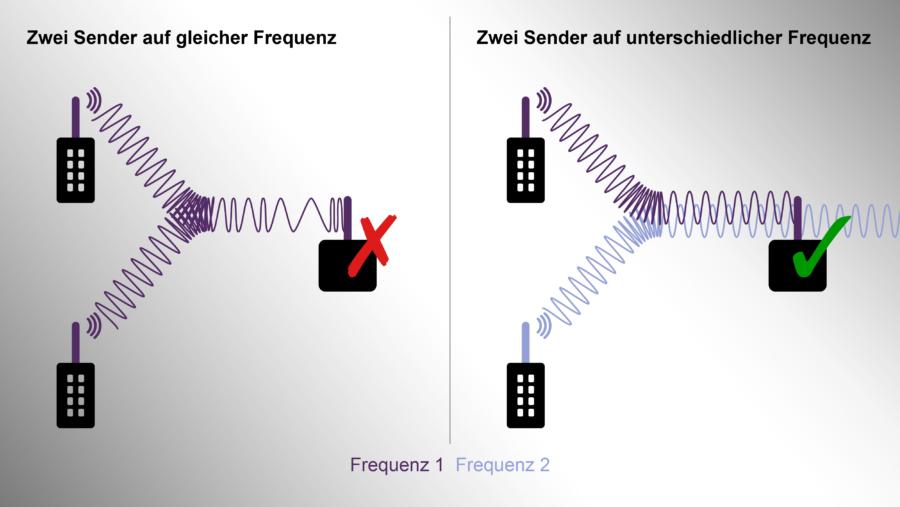 automatische Frequenzwahl