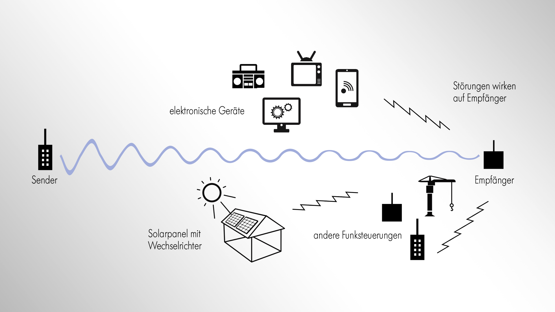 Funkbegriff Störsignal