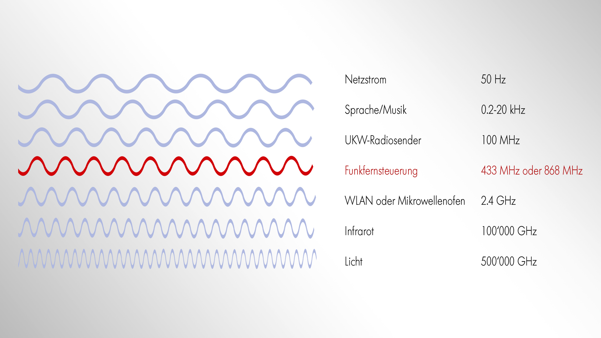 Funkbegriff Frequenz