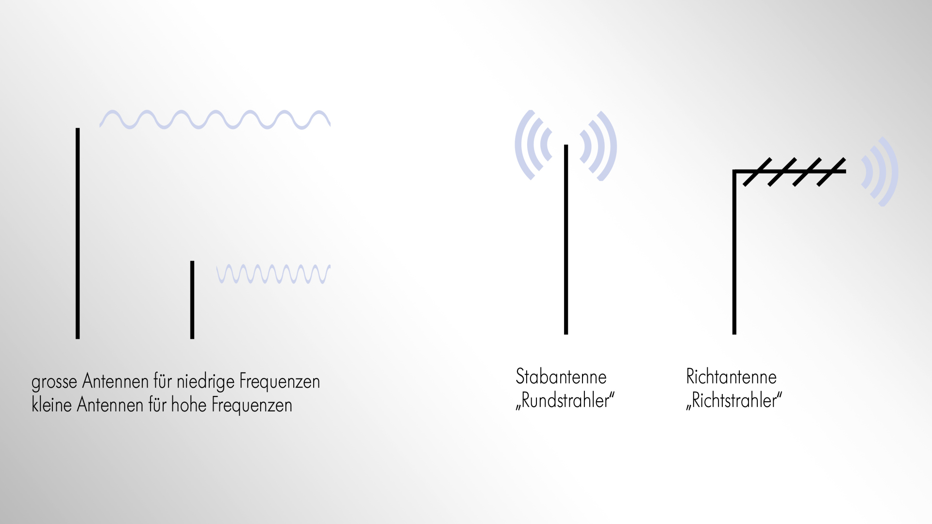 Funkbegriff Antenne