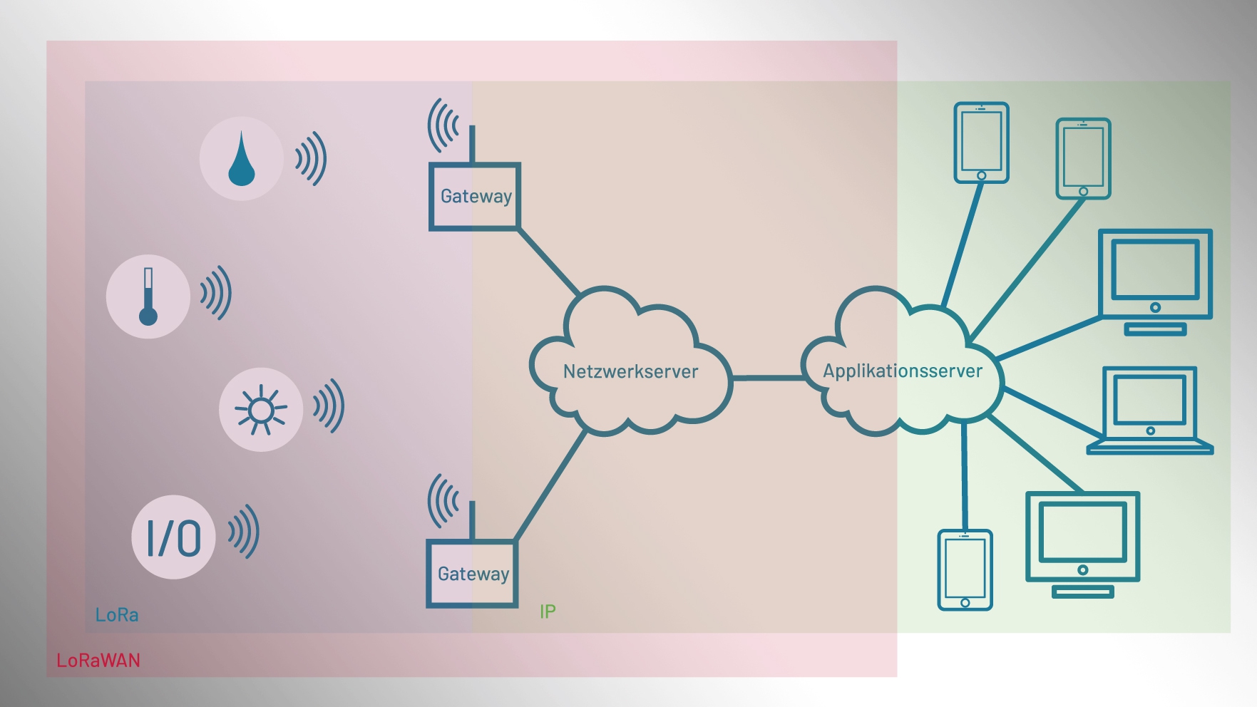 LoRaWAN-Netzwerk