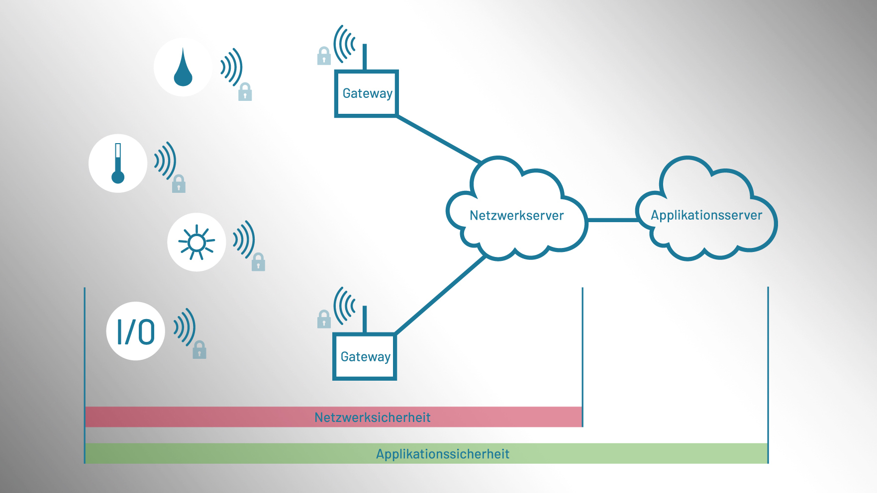 Wie schützt sich das LoRaWAN vor diesen Angriffen?